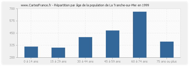Répartition par âge de la population de La Tranche-sur-Mer en 1999